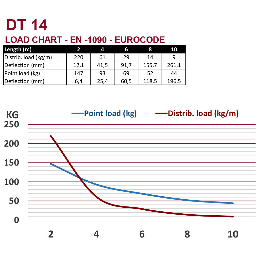 DT 14/2-150