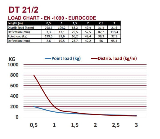 DT 21/2-175