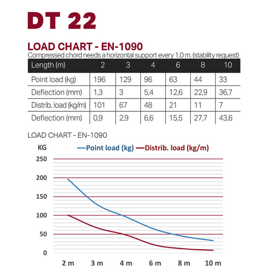 DT 22/2-050