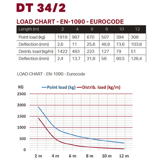 DT 34/2-300