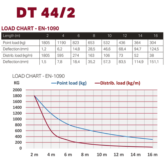 DT 44/2-150