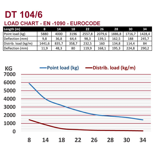 DT 104/6-200 DT High Load Rigging Truss
