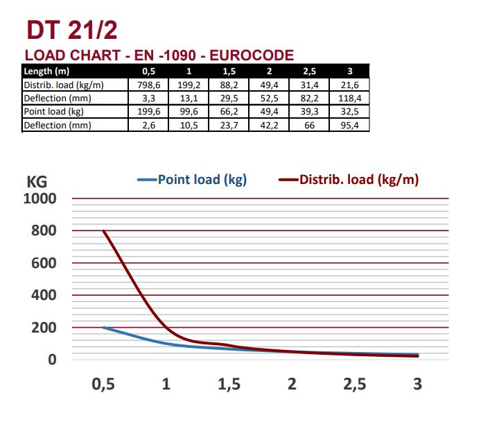 DT 21/2-125