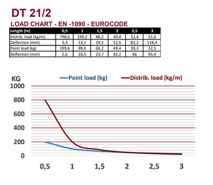 DT 21/2-200