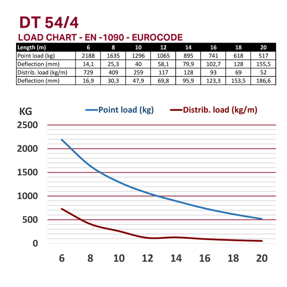 DT 54/4-200