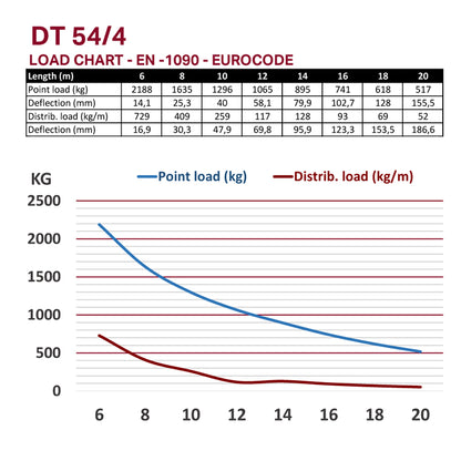 DT 54/4-300