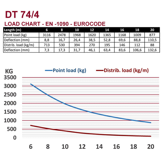 DT 74/4-300