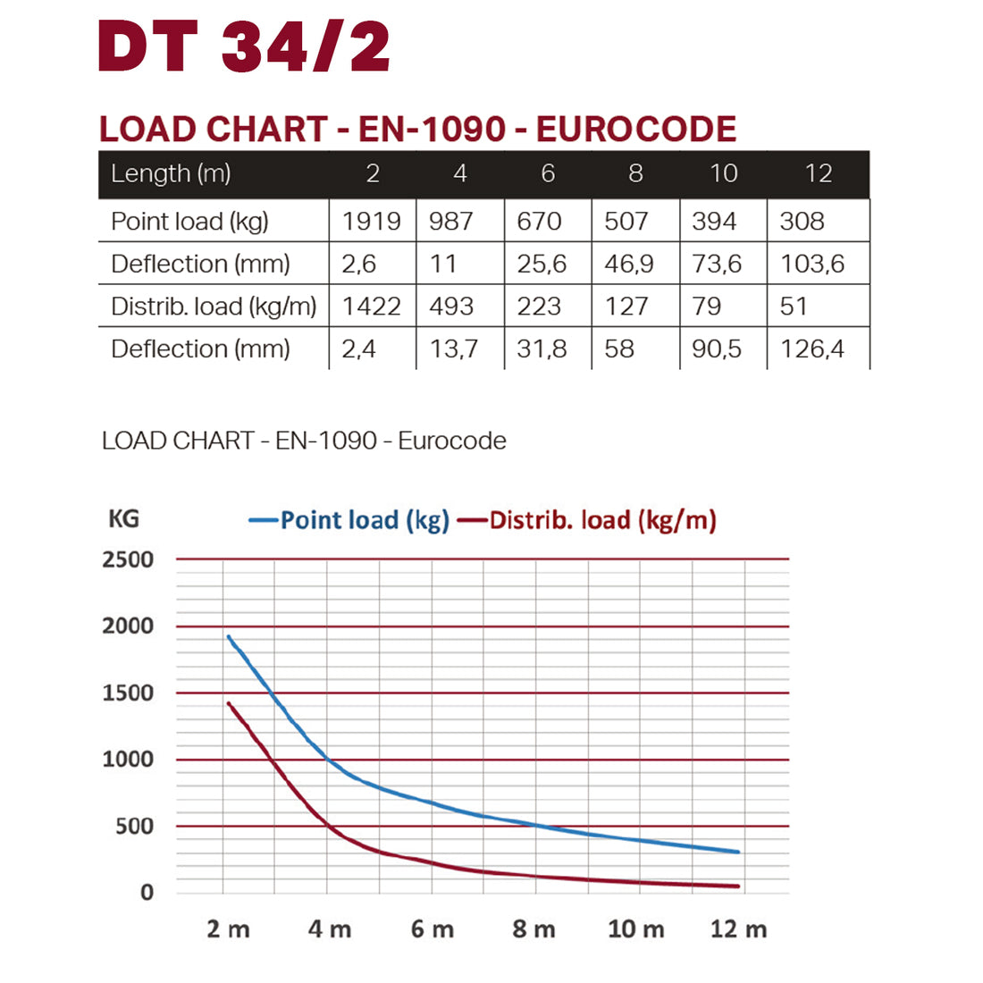 DT 34/2-450