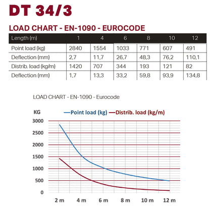 DT 34/3-150