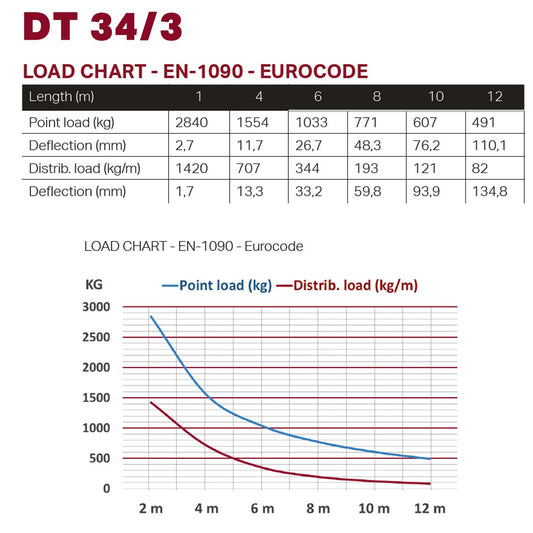 DT 34/3-150
