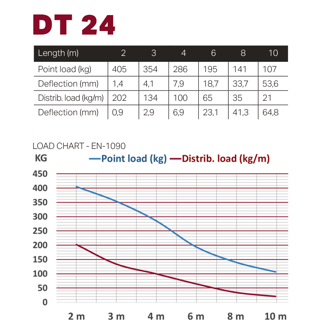 DT 24/2-200