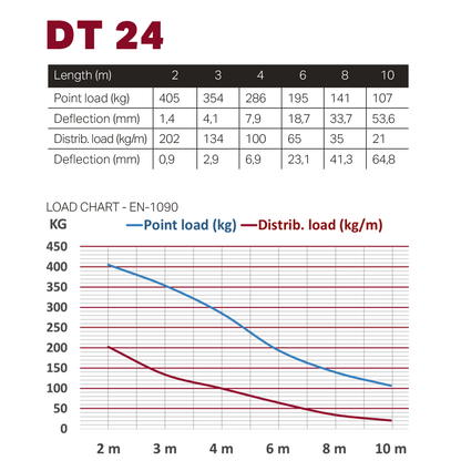 DT 24/2-200