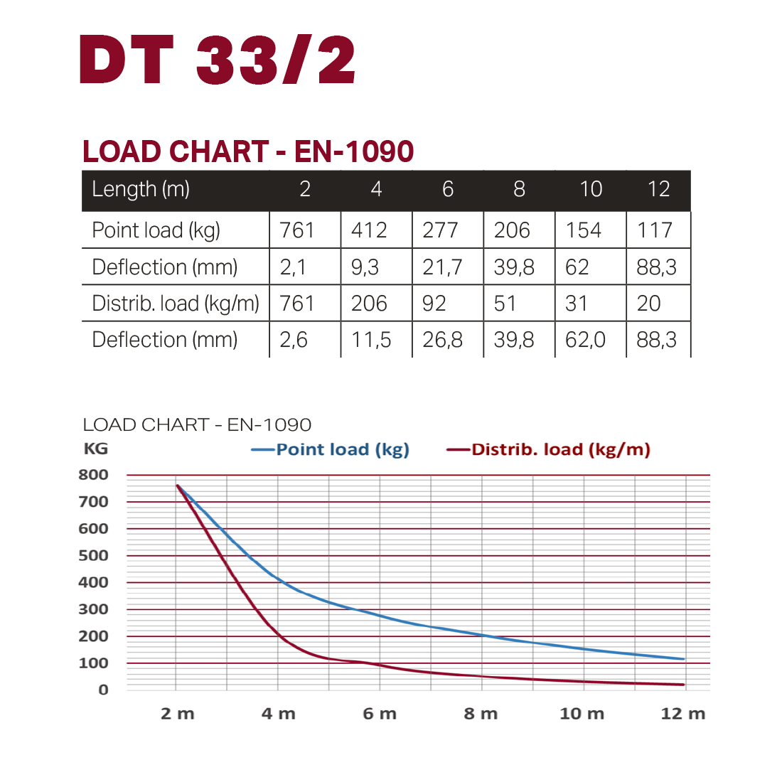 DT 33/2-200