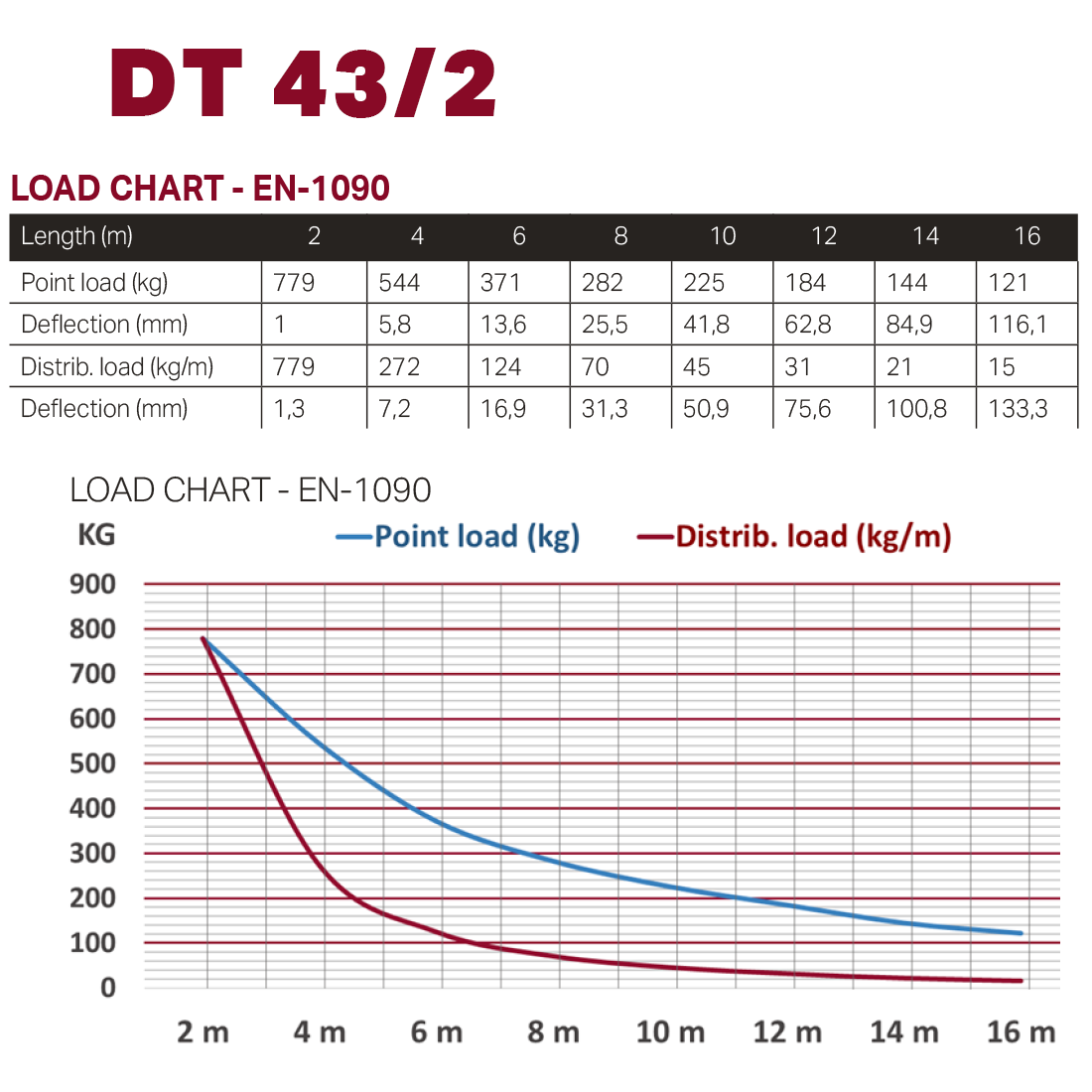 DT 43/2-500