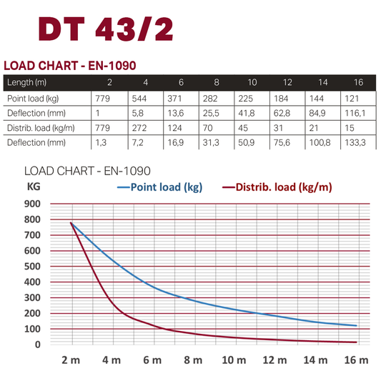 DT 43/2-200